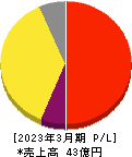 ブロードマインド 損益計算書 2023年3月期