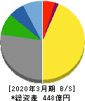 養命酒製造 貸借対照表 2020年3月期