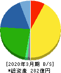 兼房 貸借対照表 2020年3月期