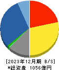 新日本空調 貸借対照表 2023年12月期