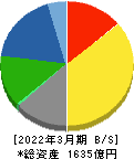 ノリタケカンパニーリミテド 貸借対照表 2022年3月期