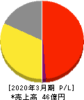 フジタコーポレーション 損益計算書 2020年3月期