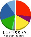 ＫＬＡＳＳ 貸借対照表 2021年9月期