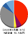 三井住友トラスト・ホールディングス 貸借対照表 2020年3月期