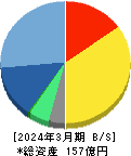 ビジネスエンジニアリング 貸借対照表 2024年3月期