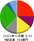 藤田観光 貸借対照表 2023年12月期