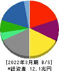 伊藤忠商事 貸借対照表 2022年3月期 伊藤忠商事 貸借対照表 2022年3月期