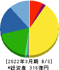 兼房 貸借対照表 2022年3月期 兼房 貸借対照表 2022年3月期