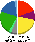 ホッカンホールディングス 貸借対照表 2023年12月期