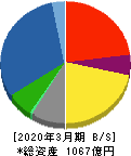 京三製作所 貸借対照表 2020年3月期