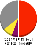 東洋水産 損益計算書 2024年3月期 東洋水産 損益計算書 2024年3月期