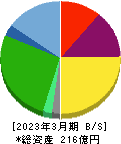 ミダックホールディングス 貸借対照表 2023年3月期