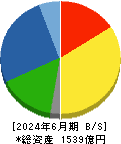 中山製鋼所 貸借対照表 2024年6月期