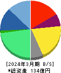 Ｏｒｃｈｅｓｔｒａ　Ｈｏｌｄｉｎｇｓ 貸借対照表 2024年3月期