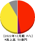 東京通信グループ 損益計算書 2022年12月期