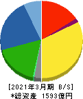 フジシールインターナショナル 貸借対照表 2021年3月期