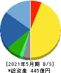 コーセル 貸借対照表 2021年5月期