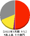 フォーバル 損益計算書 2022年3月期