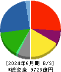 古河電気工業 貸借対照表 2024年6月期 古河電気工業 貸借対照表 2024年6月期
