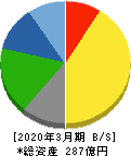 東北特殊鋼 貸借対照表 2020年3月期