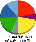 ヒガシマル 貸借対照表 2021年3月期