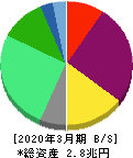 電源開発 貸借対照表 2020年3月期