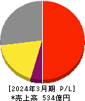 アネスト岩田 損益計算書 2024年3月期