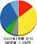 東京エレクトロン 貸借対照表 2022年3月期