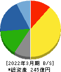 高田機工 貸借対照表 2022年3月期