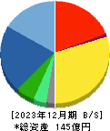 日本乾溜工業 貸借対照表 2023年12月期