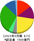 ＴＯＫＡＩホールディングス 貸借対照表 2023年9月期