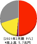 セブン&アイ・ホールディングス 損益計算書 2021年2月期 セブン&アイ・ホールディングス 損益計算書 2021年2月期