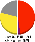 バロックジャパンリミテッド 損益計算書 2025年2月期 バロックジャパンリミテッド 損益計算書 2025年2月期