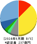 クイック 貸借対照表 2024年6月期