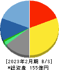 テラスカイ 貸借対照表 2023年2月期