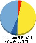 日本ファルコム 貸借対照表 2021年9月期