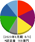 セレンディップ・ホールディングス 貸借対照表 2023年6月期