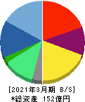 リニカル 貸借対照表 2021年3月期