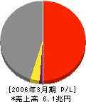 新日本石油 損益計算書 2006年3月期