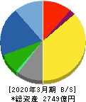 ウシオ電機 貸借対照表 2020年3月期