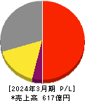 バルカー 損益計算書 2024年3月期