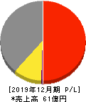 日本抵抗器製作所 損益計算書 2019年12月期