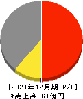 日本抵抗器製作所 損益計算書 2021年12月期