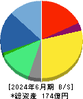 くふうカンパニーホールディングス 貸借対照表 2024年6月期 くふうカンパニーホールディングス 貸借対照表 2024年6月期
