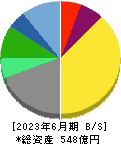 三共生興 貸借対照表 2023年6月期