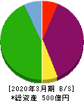 長栄 貸借対照表 2020年3月期