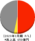 富士興産 損益計算書 2023年3月期