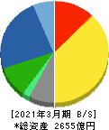 日産化学 貸借対照表 2021年3月期