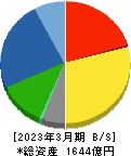 サンゲツ 貸借対照表 2023年3月期 サンゲツ 貸借対照表 2023年3月期