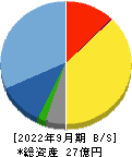 フォースタートアップス 貸借対照表 2022年9月期